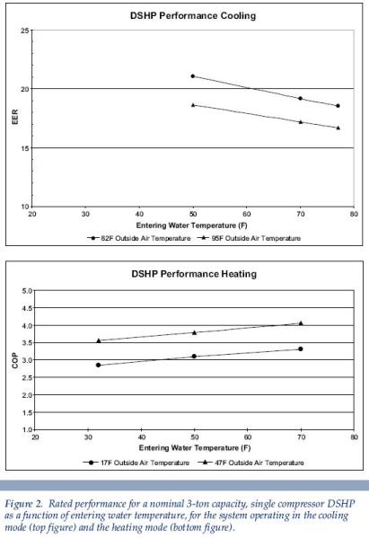 a line graph detailing rated performance St. Joseph MI